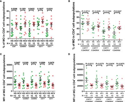 Oxidative Stress Induces Mitochondrial Compromise in CD4 T Cells From Chronically HCV-Infected Individuals